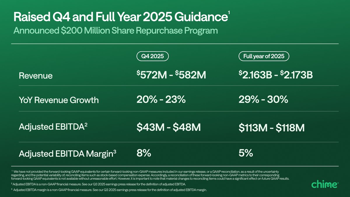 ChimeNewsroom's tweet photo. With strong execution across the business, we have increased both Q4 and full-year 2025 guidance.

Plus: We announced a $200M share repurchase program.

#Chime #CHYM $CHYM https://t.co/znkz1zsipa