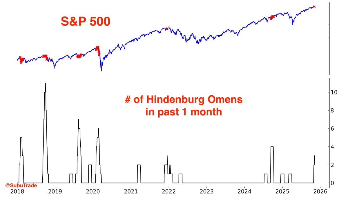 A 3rd Hindenburg Omen triggered today, after 2 were triggered last week.

We're starting to see a cluster of signals... 🚨