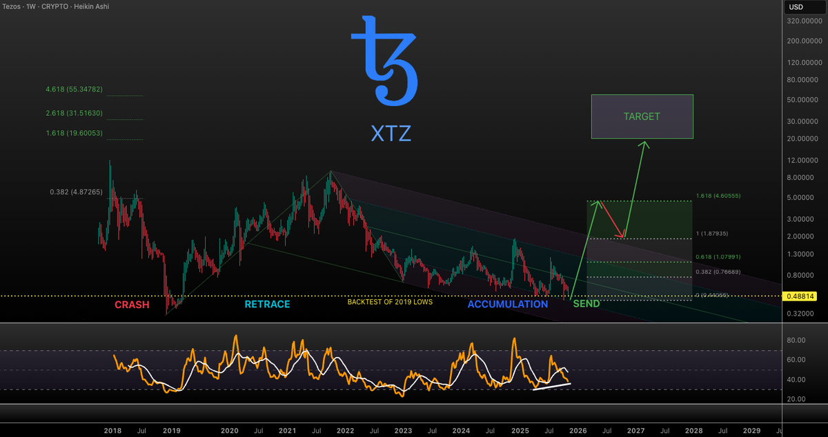 I just have this feeling with $XTZ cause these OG's have been holding very well and started already sending. #XTZ could be one of these. Not financial advice! #XTZ #CRYPTO