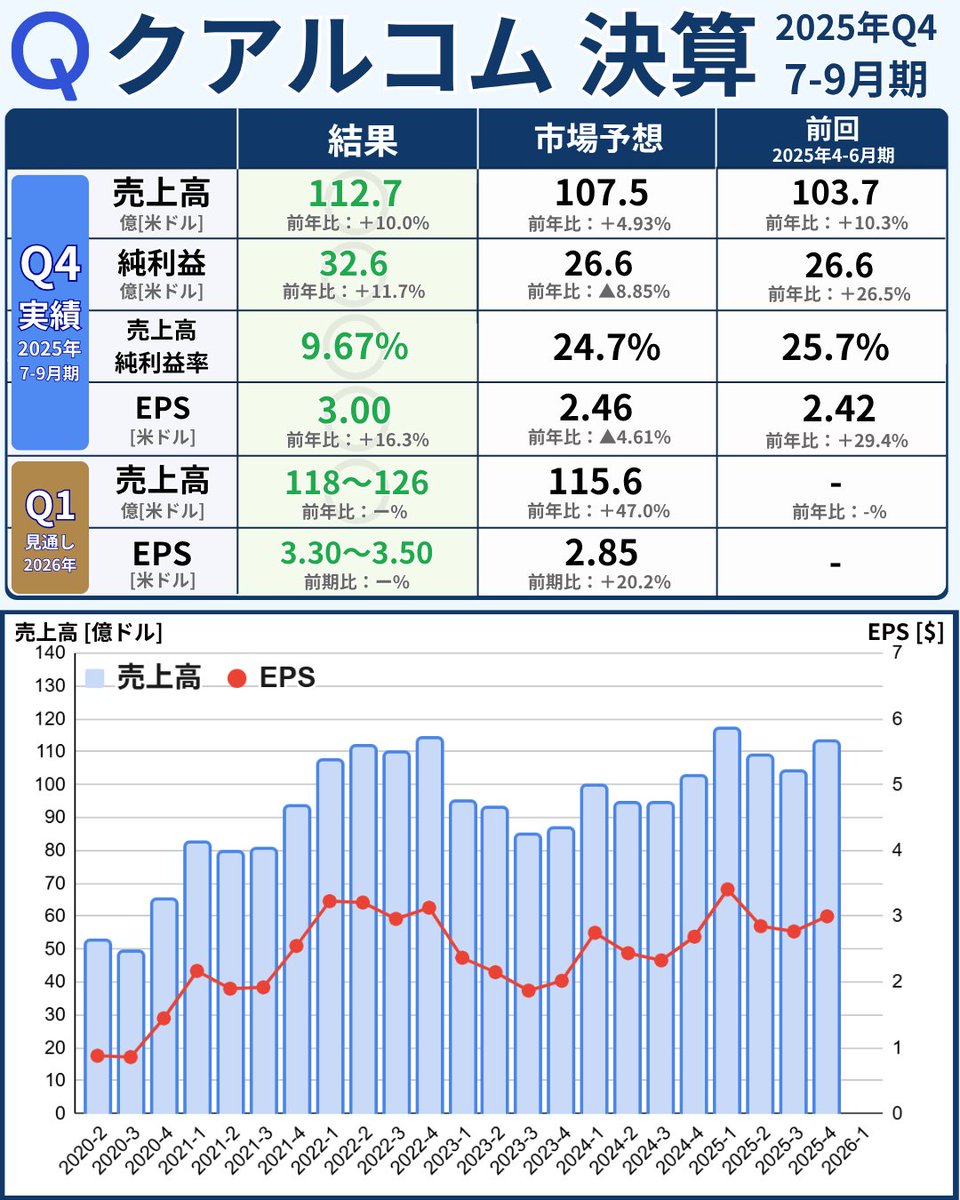 クアルコム、好決算も時間外で下落 期待値が高過ぎたとの指摘 - 株探 https://t.co/8kEd4BZsDp □25年7〜9月期  売上高：112.7億ドル（+10％） 営業利益：29.2億ドル（+14％） 最終損益：△31.2億ドル $QCOM -2.6％（時間外）