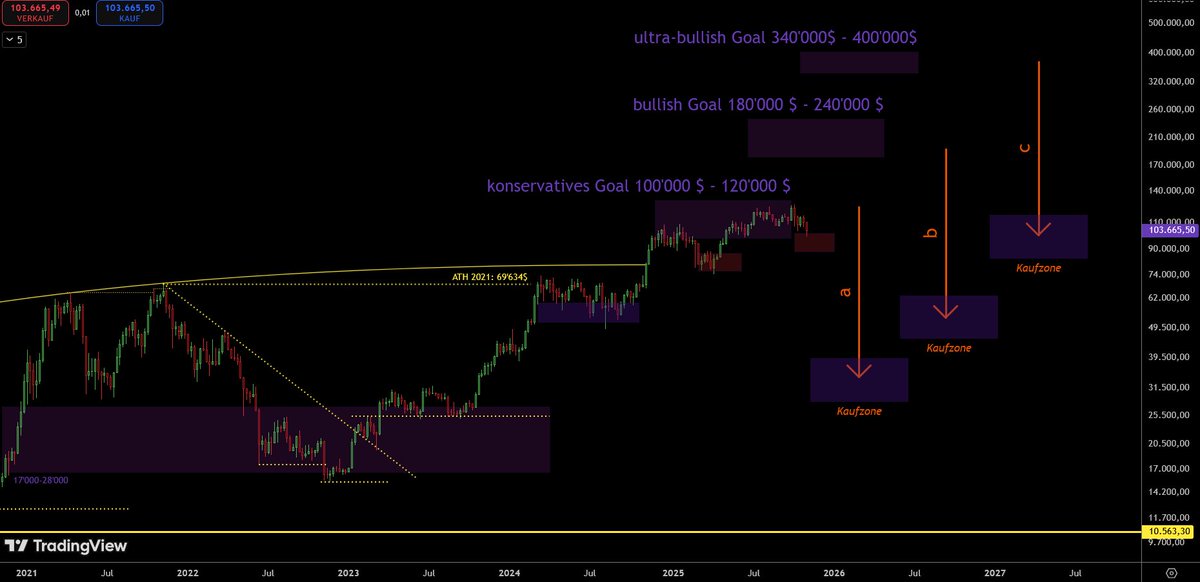 superbit13's tweet image. October was the temporal end of this bull market. Another half year is still possible, then it will correct by 50–80%. Looks like this.

Good times and regards.