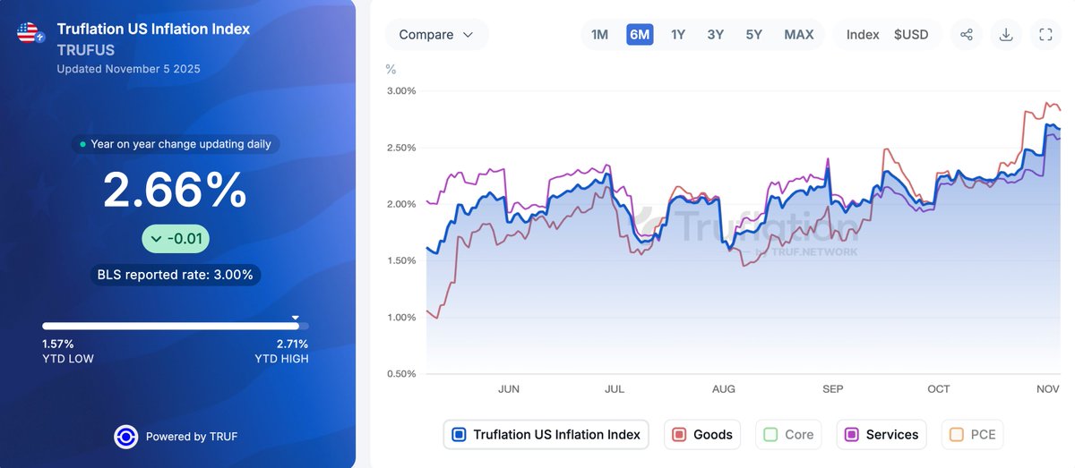 6/ Macro picture:
↗️ Demand is strengthening
↘️ Hiring is cautious, not contracting sharply
↗️ Prices remain sticky, with a modest upward tilt
→ Growth continues, but not at overheating levels

This is steady expansion with persistent price pressures, and Truflation is