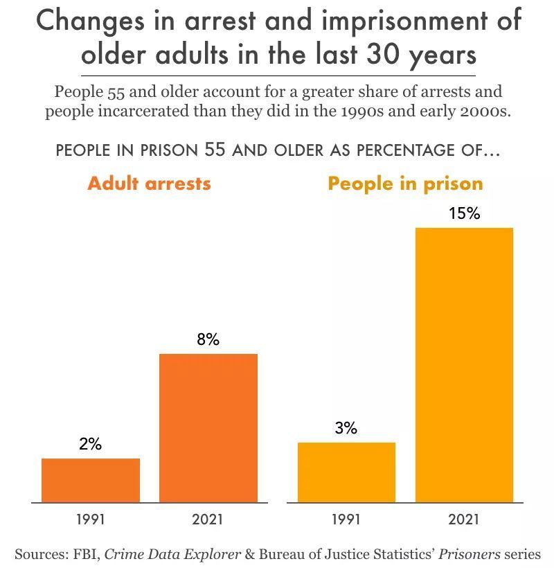 Older people now make up 5x as much of the prison population as they did 3 decades ago.

Turning prisons into “makeshift nursing homes” is one of the nation’s most wasteful, morally bankrupt experiments to date.