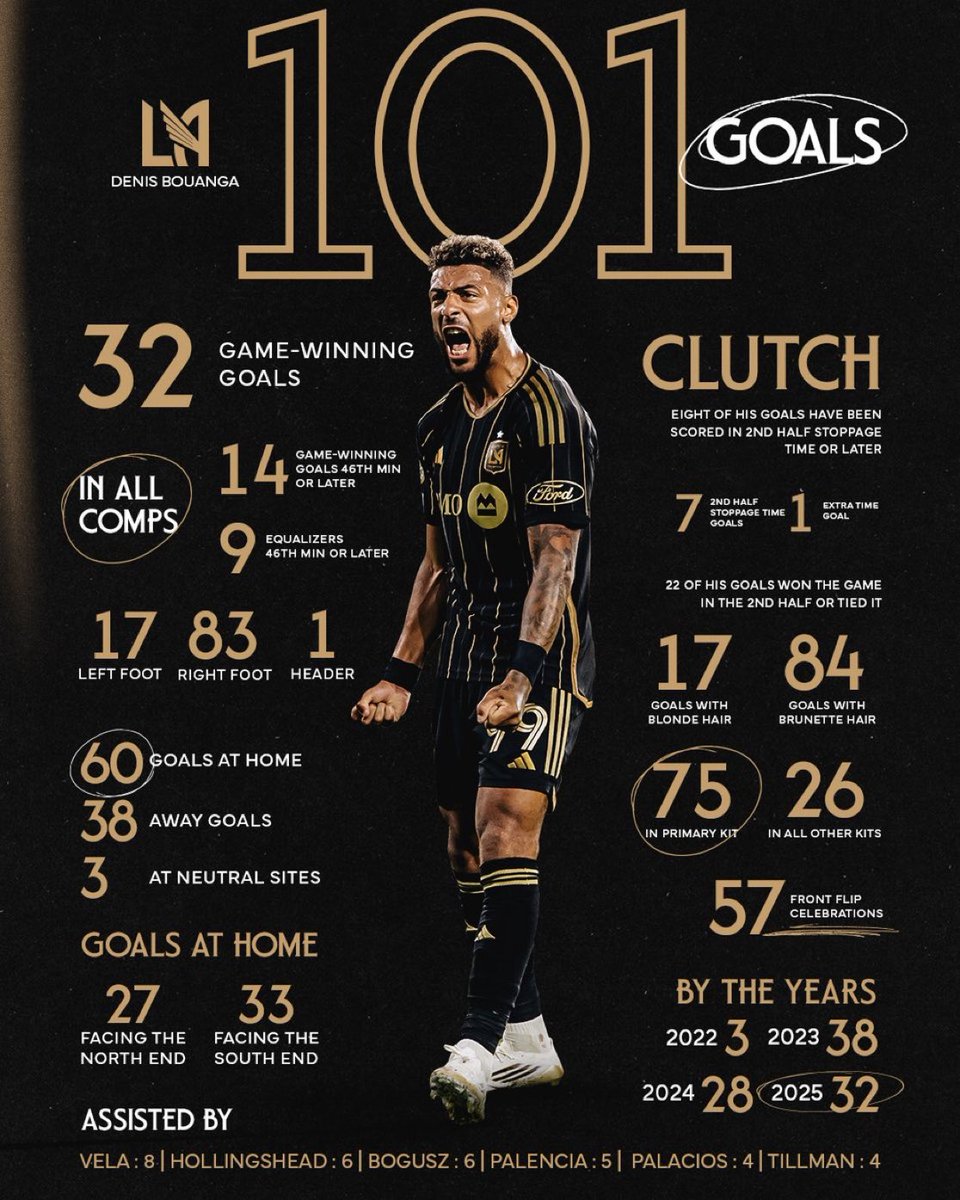 Carlos Vela sigue siendo nuestra mayor leyenda por todo lo que representó para los inicios del club y la comunidad latina... Pero la realidad es que, mirando únicamente las cifras, Denis Bouanga es el mejor jugador en la historia de LAFC.