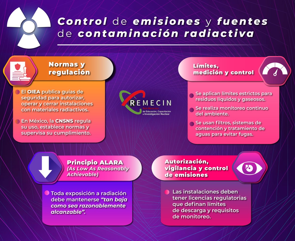 El uso de materiales radiactivos está estrictamente regulado para proteger a las personas y al ambiente. 
El <a href="/IAEA/">Iaea</a> regula estas practicas internacionalmente.  
En México, la @CNSNS guía esta labor. ⚛️
#SeguridadNuclear #ProtecciónRadiológica