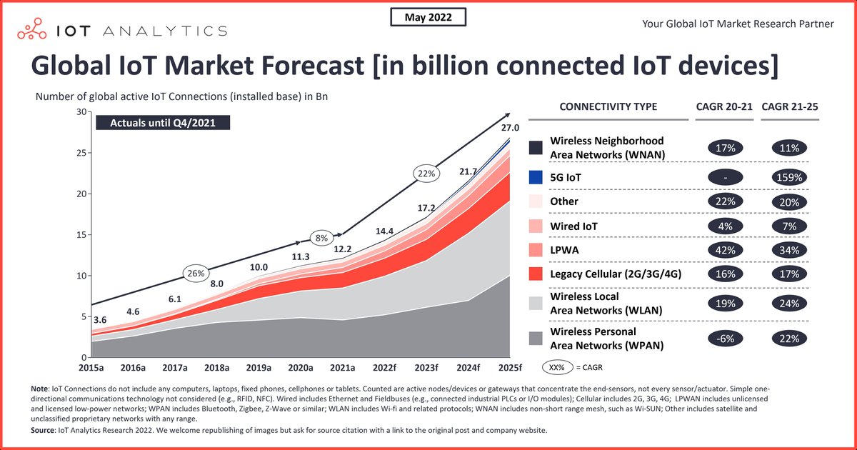 IoTBreakthrough's tweet image. State of IoT 2025: Number of connected IoT devices growing 14% to 21.1 billion globally

iot-analytics.com/number-connect…

#iot #news #trending