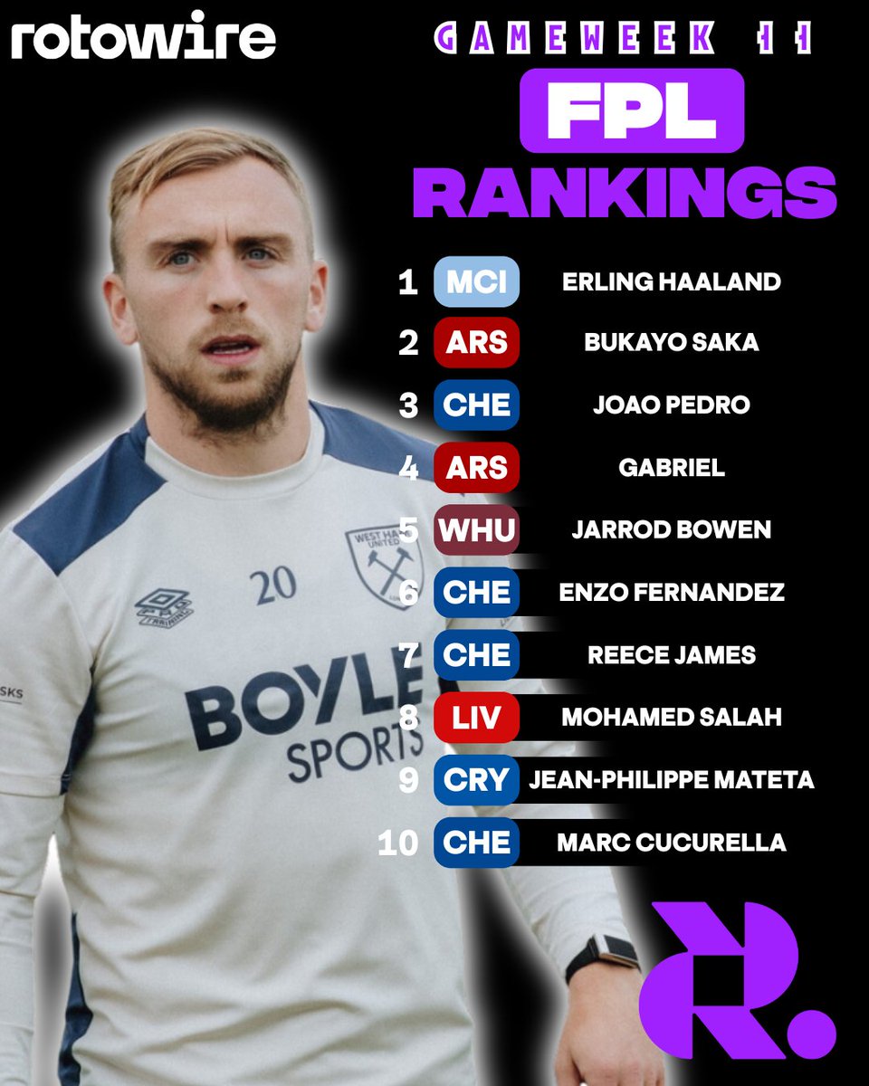 RotoWireSoccer's tweet image. Checking in with this week&apos;s FPL top 10.

🔵 Lots of Chelsea, home v. Wolves.
👑 Everyone still captaining Haaland?
⚒️ Jarrod Bowen... underrated?

#FPL #FPLCommunity #GW11
