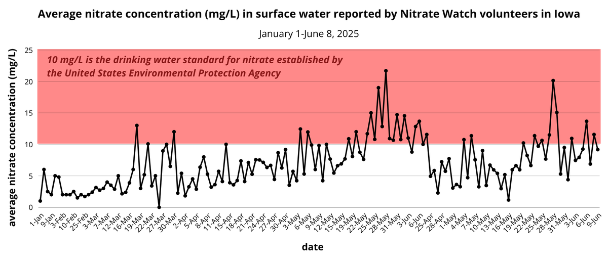 IWLA_org's tweet photo. After a fertilizer spill &amp; near-total fish kill, volunteer water pollution monitors in Iowa use Nitrate Watch tests and report data to the Clean Water Hub, an online dashboard managed by Izaak Walton League of America. via Rachel Cramer @IowaPublicRadio 
https://t.co/m8xQ7S6mjt https://t.co/CyJ3xBhmXs