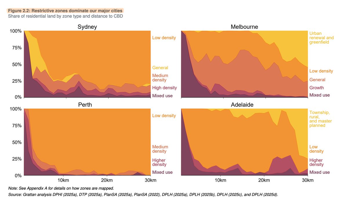 This new work from <a href="/GrattanInst/">Grattan Institute</a> is nothing short of seminal. 

For too long we have let our cities be locked up by bad, unjustifiable land use and housing policy. But the tide is turning on bad policy—and that is for the better.

x.com/GrattanInst/st…