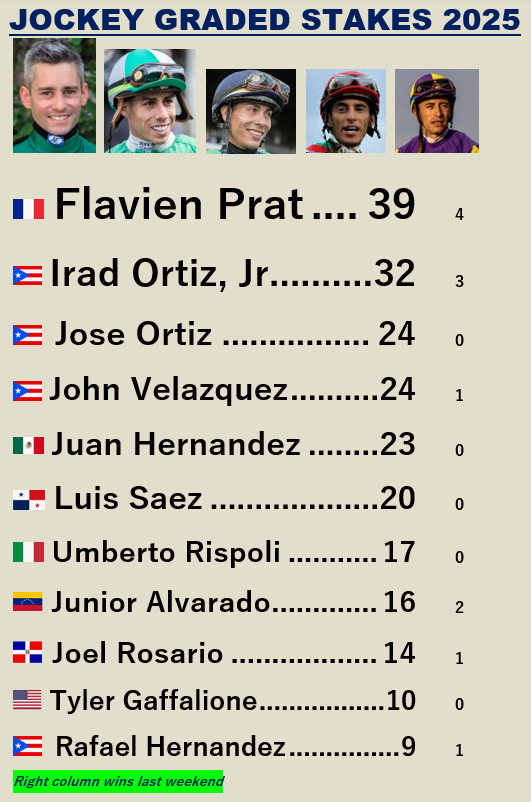 Jockey Graded Stakes '25

Flavien Prat with four more Gr Stakes over the weekend and now has 39-32 lead over Irad Ortiz, Jr.

Prat has reached the 40s each of the past four years. <a href="/PegramBrad/">Brad Pegram</a> 

2 - Dmr
2 - BAQ