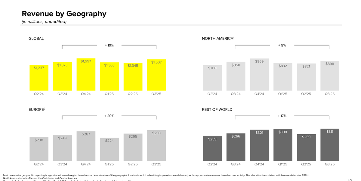 $SNAP 

Europe (20% YoY growth) 
Rest of World (18% YoY growth) 

Snap popularity across the globe is growing fast!