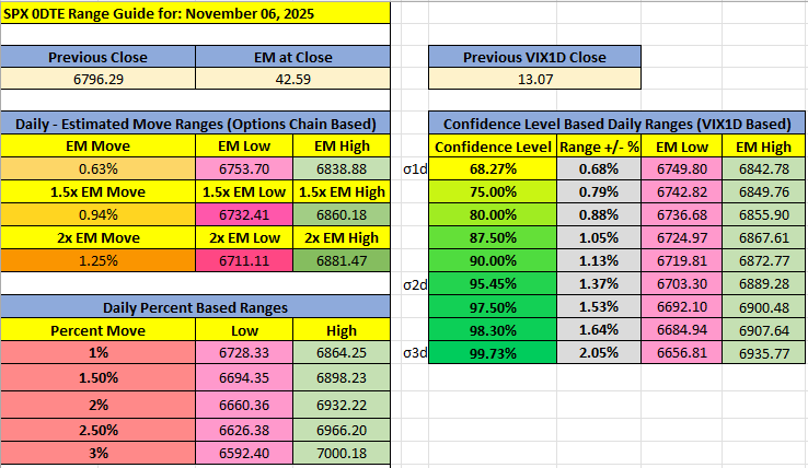 OnlySPXFans's tweet photo. 🎯 November 06, 2025 🎯

Daily Expected Move (Options Chain based)
Daily Confidence Range (VIX1D based)
Economic News 

$ES $SPX $SPY #SPX0DTE #OptionSelling #OptionTrading #Trades #StockMarket #CreditSpreads https://t.co/qHVNlwOVCF