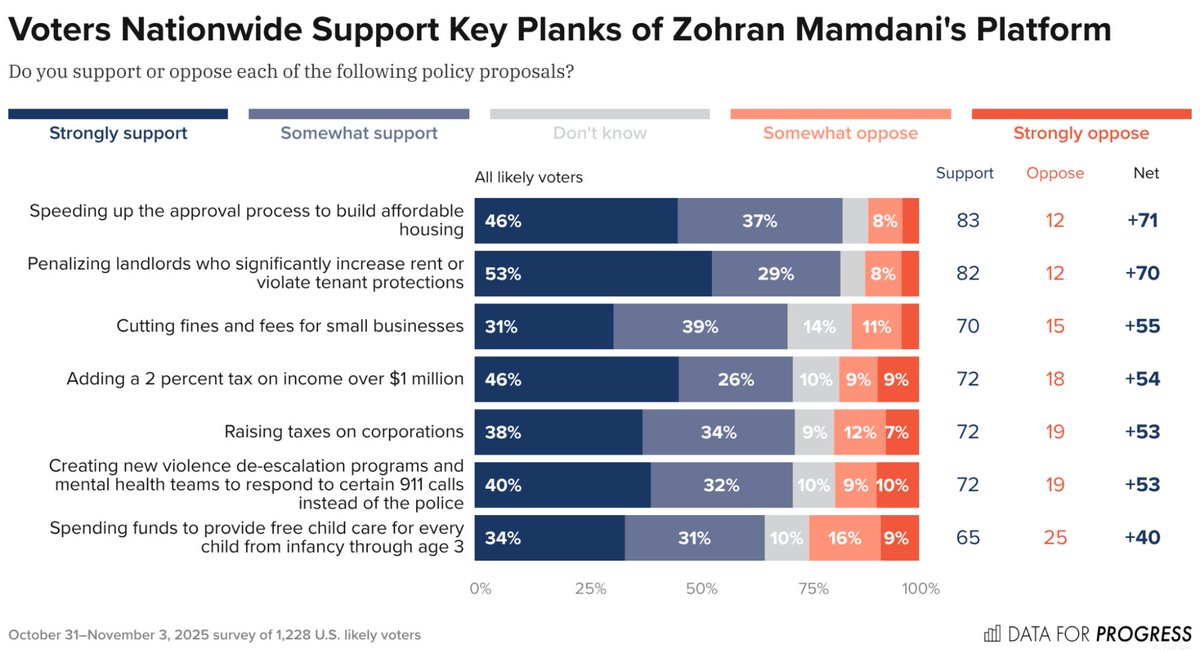 PushDemsLeft's tweet photo. Zohran's policies are HUGELY popular nationwide.

The right-wing Dems falsely claiming that his progressive platform can't win outside of NYC are lying because they simply don't want these good things to happen. https://t.co/VD0yq82k01