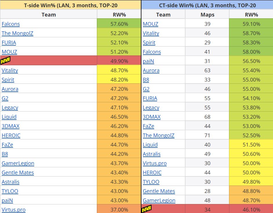 NAVI T-sides last 3 months: 5th of 21

NAVI CT-sides last 3 months: 21st of 21