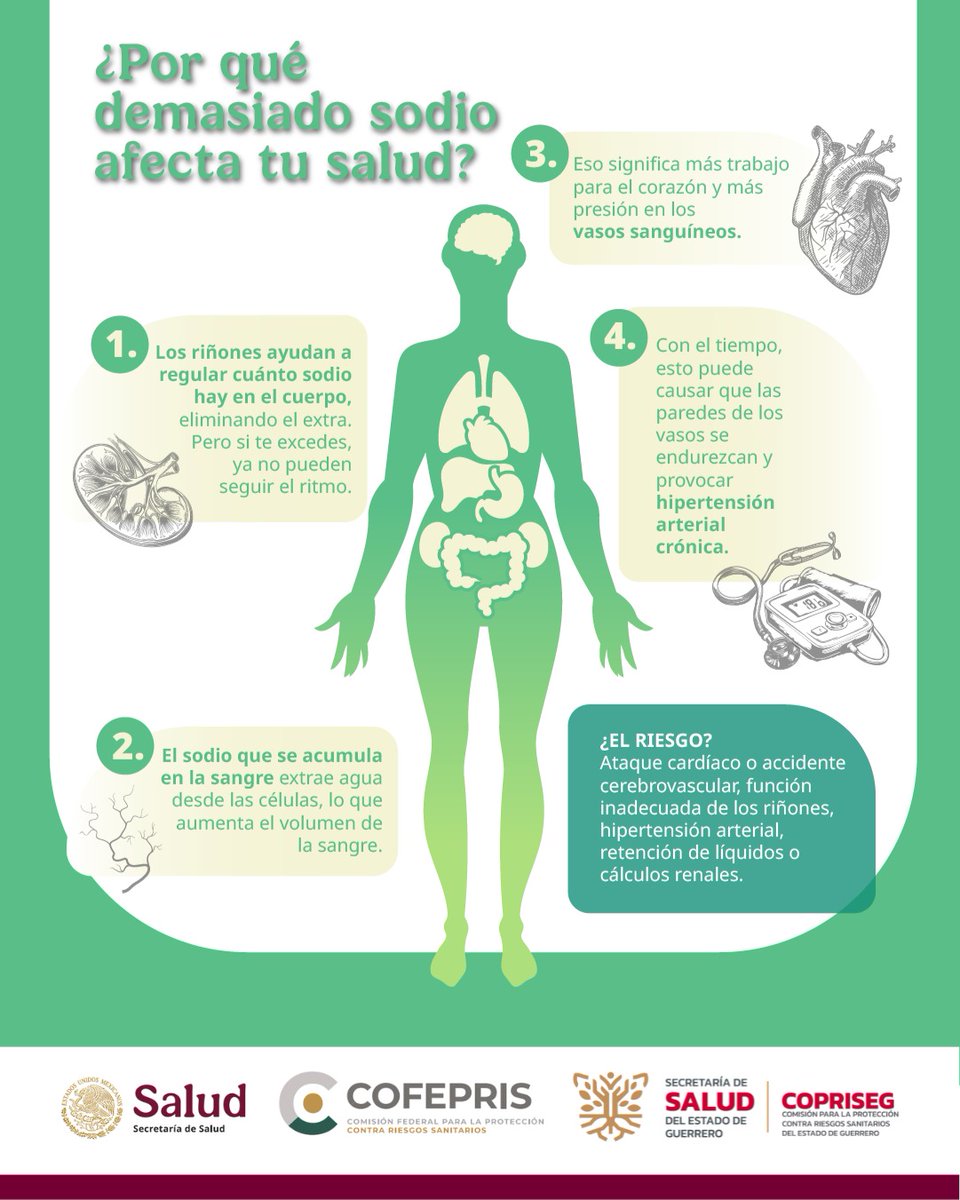 Cuando consumes demasiado sodio, tus riñones se saturan y no logran eliminar el exceso. Toma acción hoy: revisa la cantidad de sodio en las etiquetas y dale un descanso a tus órganos vitales. ¡Tu salud no tiene precio!

#CuidandoMiSalud #Hipertensión #SaludCardiovascular