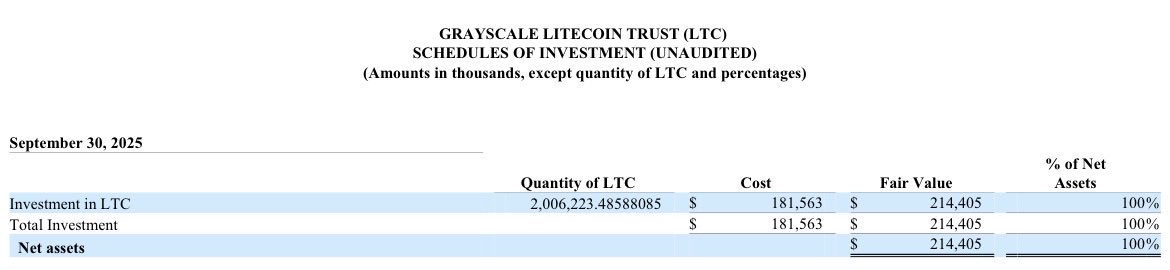 DiscoverLite's tweet photo. 🚨New

Financial statements filed with the SEC today show the Grayscale Litecoin Trust holds more than 2million Litecoin on behalf of their shareholders.

This trust is in process of converting to an ETF. So the base will be large upon launch. 👀 $LTC 

https://t.co/IubFSNjLYq https://t.co/WIPLHPIBNt