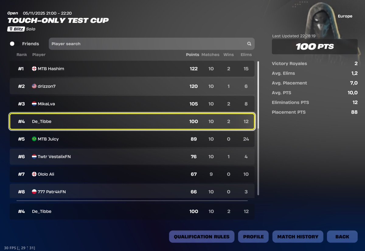 4th mobile cup europe ($150), dudded first place