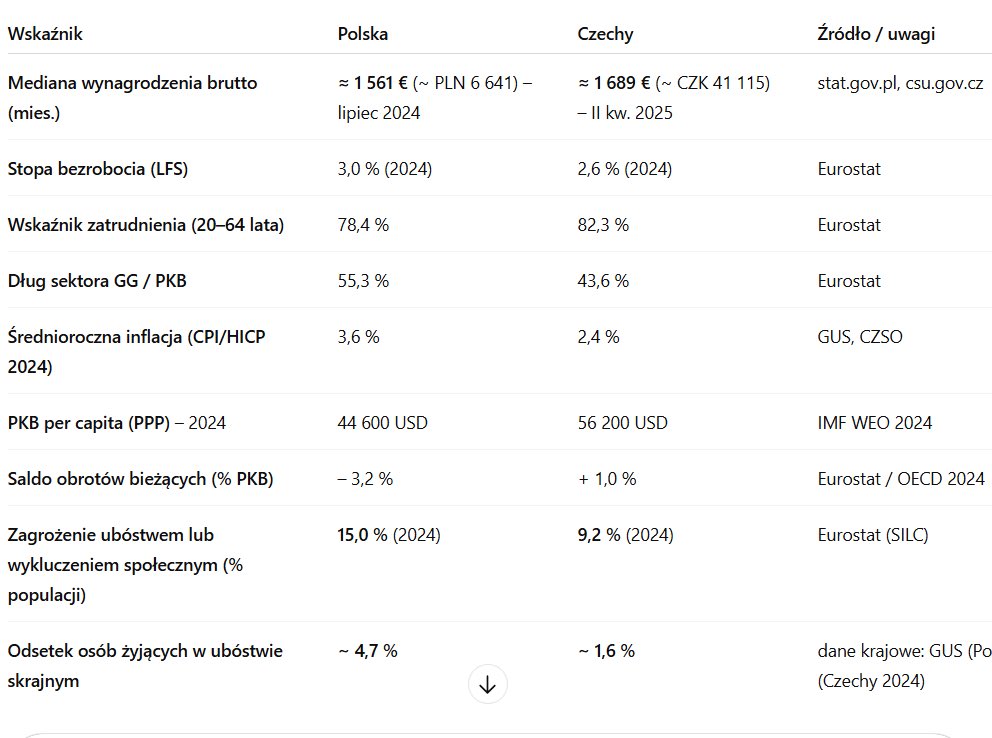Jeśli Polska ma być drugą Japonią, to Czechy spokojnie są drugim Singapurem. Pomijając wzrost PKB i wielkość gospodarki, to ciężko znaleźć parametr ekonomiczny, w którym wygrywamy 🫣 Przed nami jeszcze długa droga…