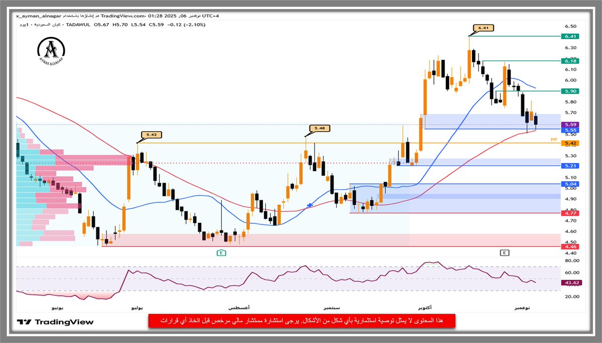 #كيان_السعودية 
 علي الرغم من الحفاظ علي الدعم بالقرب من مستويات 5.55 ريال إلي أنه في إنتظار إشاره قوية تدل علي نهاية التصحيح.