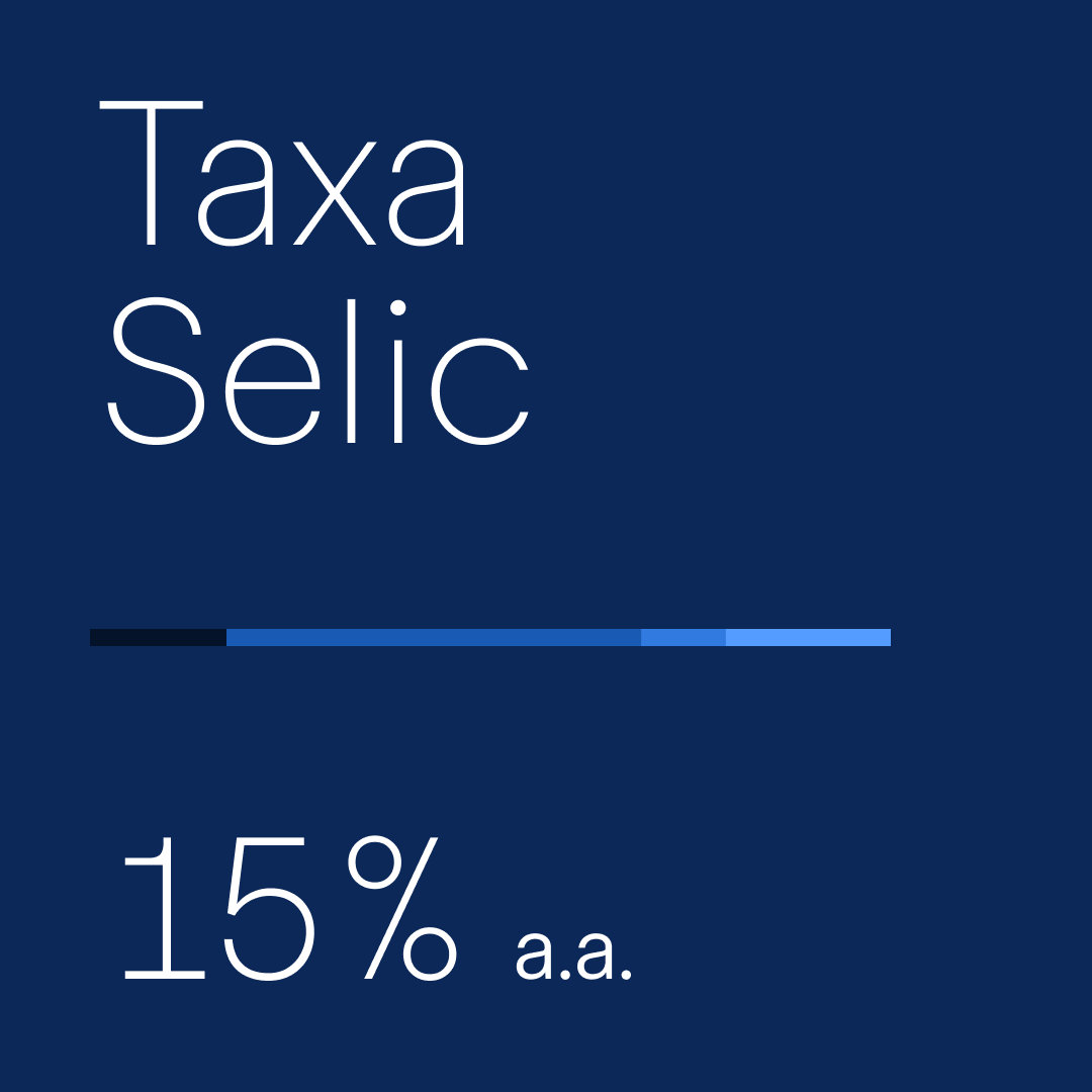 BTGPactual's tweet photo. Copom mantém a taxa Selic em 15,00% a.a. https://t.co/3qDjilGCYj
