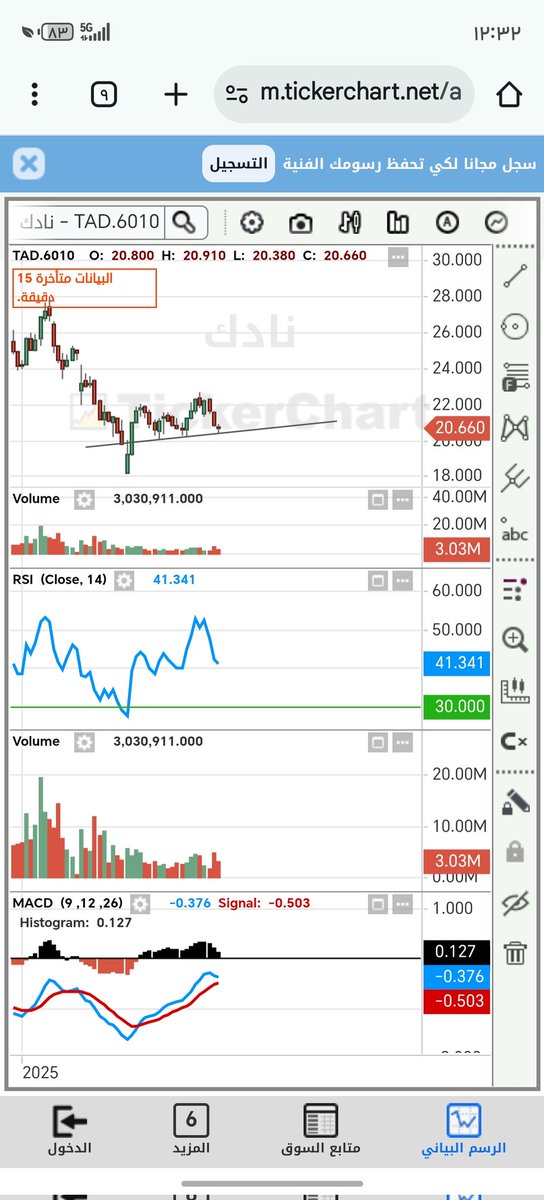 رحلة سعيده الوعد رمضان اترك السهم استثمار ما ينفع مضاربة وسعره ببلاش وارتد ارتداد فني واحترم الاتحاه الصاعد اليوم مع ضغط المؤشر ماعبره قفل اخضر ودربك خضر ان شاء الله