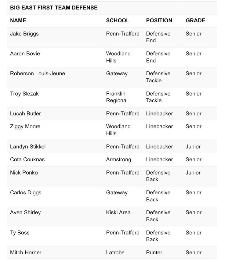 Los_Diggs1's tweet image. BLESSED TO BE NAMED FIRST TEAM ALL CONFERENCE DEFENSIVE BACK!

hudl.com/v/2T1bAb

@CoachDonHoll1 @coachivy1788 @DennisBiggs16 @GatewayGatorsFB @Big56Conference @coachwil_412 @EatTeam_2 @RyanSnyderOn3 @rivalskeenan @On3Keith 

#THEGRINDCONTINUES