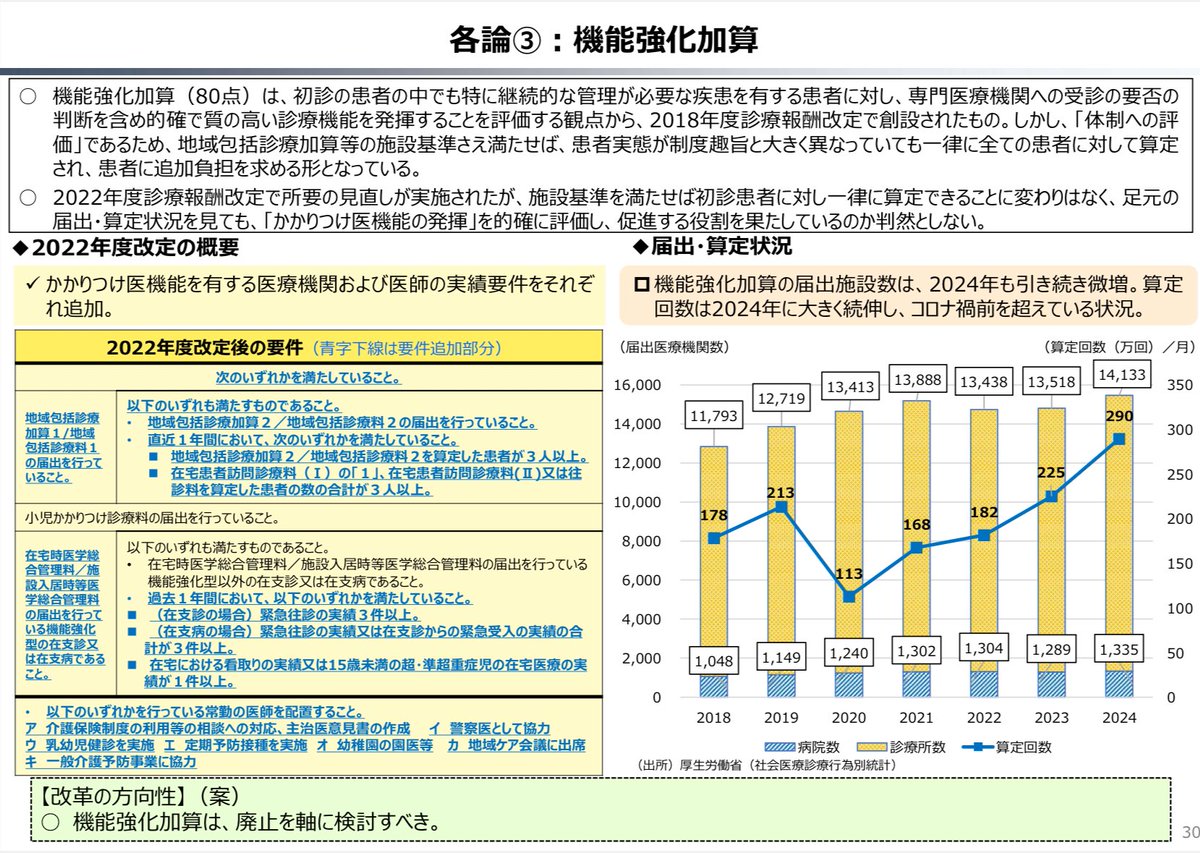 WeverySC's tweet image. 財務省から出ている資料で
診療所の経営がまた圧迫される！
と、X界隈でも色々とポストされています。

この資料についですが
私は、他のポストの論調とは
少し違う？見方をしています。

次の診療報酬改定は、医療は
・かかりつけ医を明確にわかりやすく
・生活習慣病をどう見ていくか…