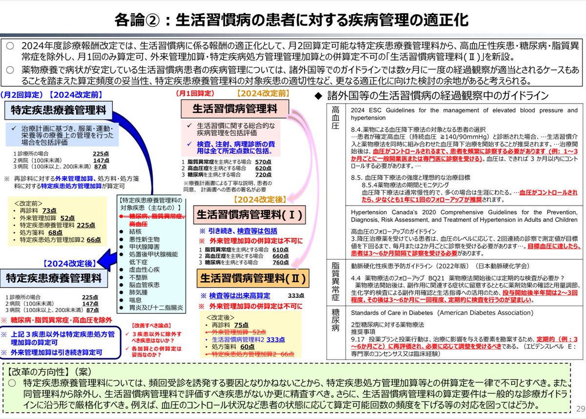 WeverySC's tweet image. 財務省から出ている資料で
診療所の経営がまた圧迫される！
と、X界隈でも色々とポストされています。

この資料についですが
私は、他のポストの論調とは
少し違う？見方をしています。

次の診療報酬改定は、医療は
・かかりつけ医を明確にわかりやすく
・生活習慣病をどう見ていくか…