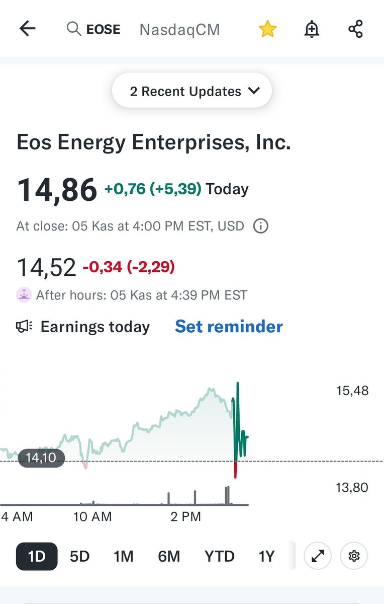 Zekman17's tweet photo. $EOSE önceki bilanconun 2 katı gelir elde etti ❤️ ama beklenti alti kaldi  .
Tepki şimdilik 🔴 https://t.co/nz8aWFleYL