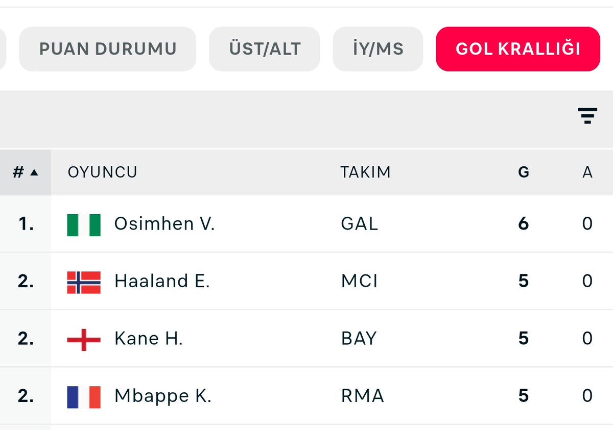 DÜNYANIN EN İYİ FORVETİ, KARŞINIZDA ŞAMPİYONLAR LİGİ GOL KRALI

VİCTOR OSİMHEN 🔥🔥🔥

#AJAvGS
