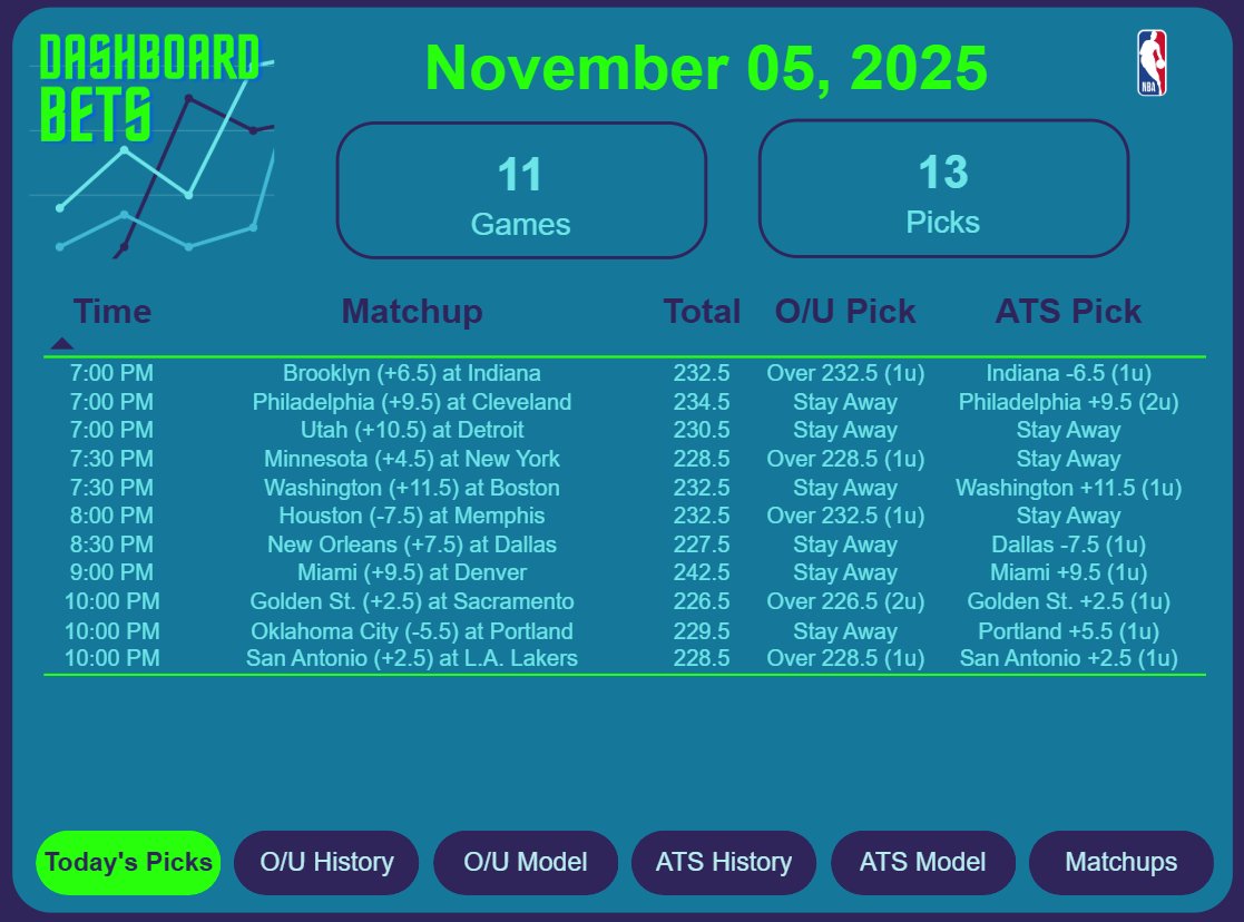 DashboardBets's tweet image. 🚨#NBA Picks - November 5th🚨

✅5 picks on the totals 
✅8 picks on the spread

#NBAPicks #GamblingX #Knicks #Warriors #ThunderUp
