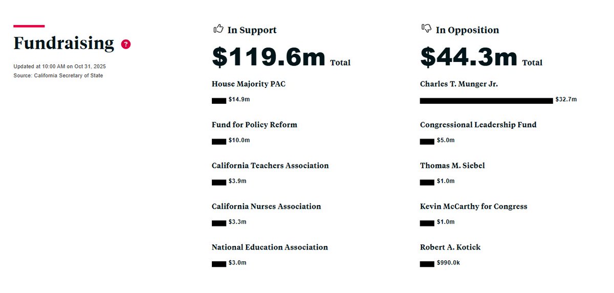ThomasCamp_MAGA's tweet image. #Illegal #Prop50 The #DemoRats and their Dark Money outspent the Republicans 3 to 1 in TV Ads to get this #POS passed. Who exactly is the behind the #HouseMajorityPAC?