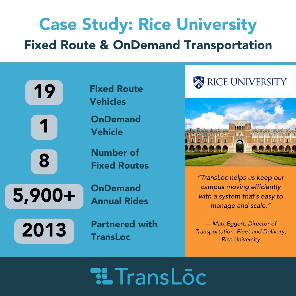 TransLoc's tweet image. When Rice University needed a smarter way to manage both fixed-route and on-demand campus transportation, they turned to TransLoc. Learn more: transloc.com/case-studies/r…

#SmartTransit #HigherEdMobility #CampusTransportation #TransLoc #CaseStudy #DigitalMobility #RiceUniversity