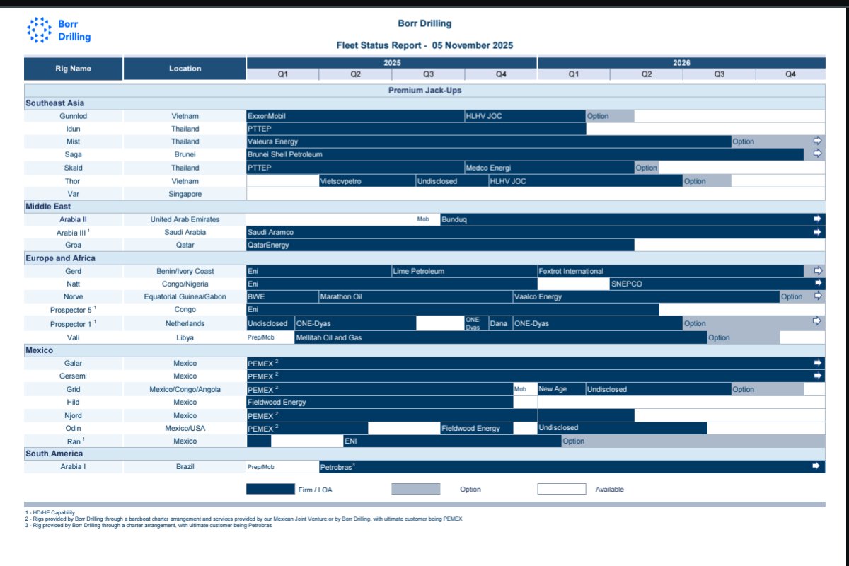 $BORR
Solid quarter!  I'm reluctant to say the worst is behind us, but if the strength in demand from SA keeps up, that 2026 whitespace should fill reasonably well. Long and strong 💪