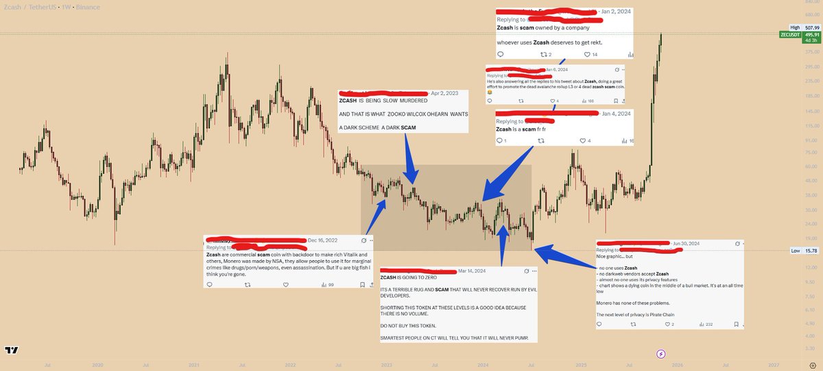 look at this weekly $ZEC chart.

the shaded box = depressing downtrend.

blue arrows point to dates ppl tweeted calling #ZEC a scam—even RIGHT up to the day before the first green reversal candle.

fast forward to today, ZCASH is at a new ATH, AGAIN!

tldr: ignore the crowd! $ICP