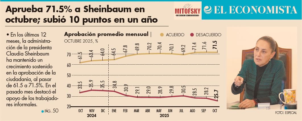 violeta_abreu's tweet photo. 📈 ¡La confianza crece!

A un año de Gobierno, la aprobación de nuestra Presidenta @Claudiashein subió 10%, y 7 de cada 10 mexicanas y mexicanos avalan su trabajo, según 
@Mitofsky_group 

Porque cuando se gobierna con honestidad y con el corazón, el pueblo responde. https://t.co/KUIrjZ3OUA