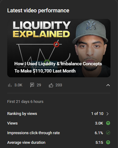 best part about youtube is you can go 21 days without posting and still have your video growing and closing leads

literally only possible when you properly position ideas in front of the ICP you want to sell you, whilst leveraging content formats proven to get clicks
