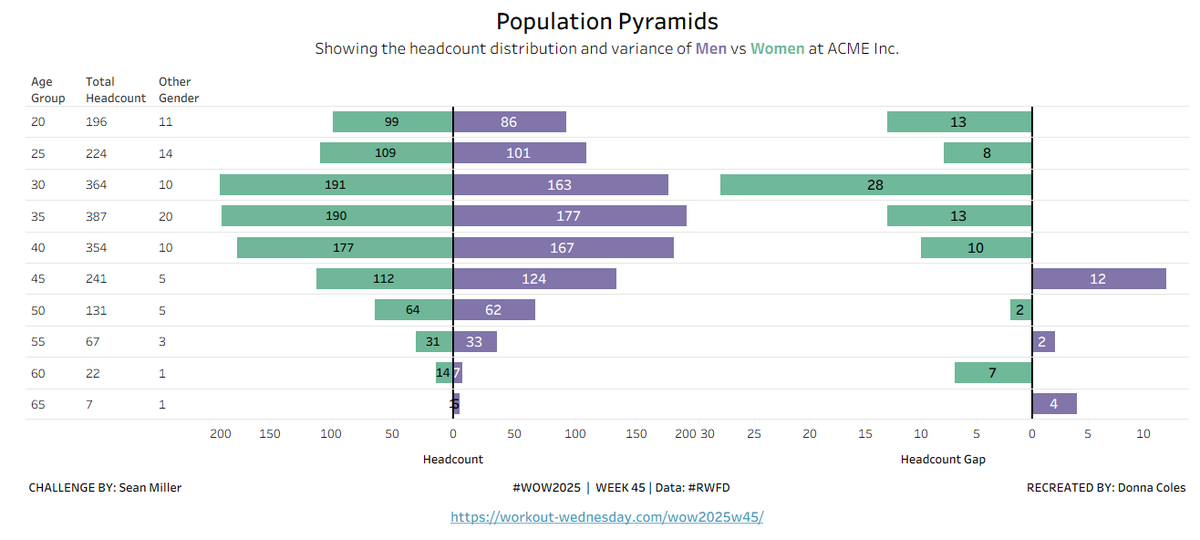 donnacoles30's tweet photo. Building population pyramids in #Tableau for #WOW2025 Week 45 using data from #RWFD.
Thanks @HipsterVizNinja for the challenge.
viz: https://t.co/T8qPQwBd4B
cc: @_Lorna_Brown @_hughej @YetterDataViz @yoshi_dataviz @YusukeNakanish3 @WorkoutWednsday https://t.co/7vnVri3Iik