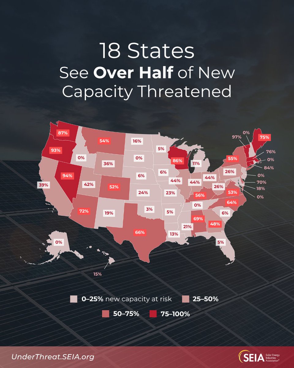 SEIA's tweet image. America’s solar and storage industry is ready to build and save customers money.

But because of needless political attacks against American energy, 18 states have over half of their planned capacity threatened⬇️
seia.org/blog/american-…