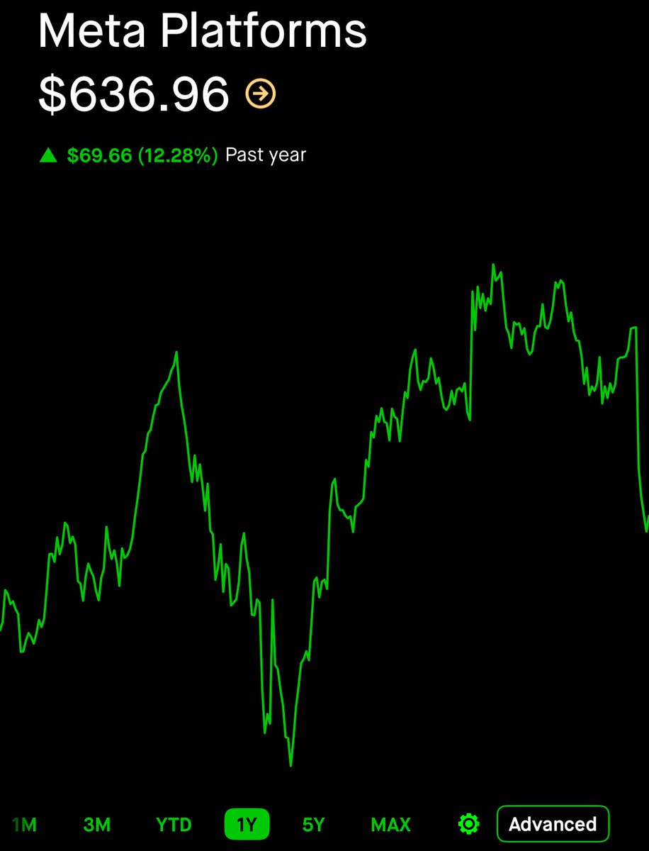 Invest_Brandon's tweet image. $META is a table pounder here.

Like if you think it’s going to $1,000 by end of 2026

Repost if you think it’s going to $2,000 by end of 2030