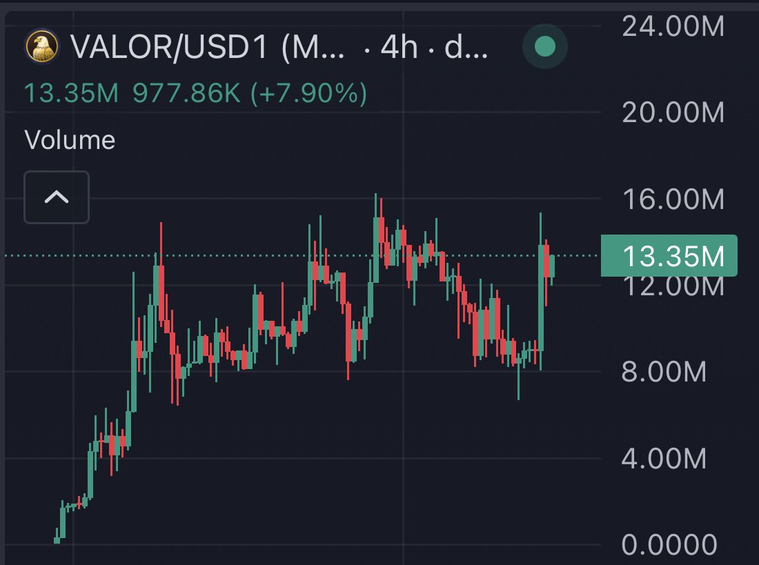 You were warned 

Ath first 

Then 100m 

$VALOR is programmed.