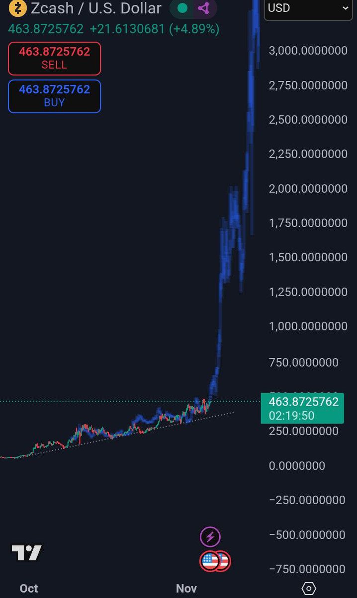 Houseofyogi's tweet photo. The chart no one wants to believe. 

ZEC. https://t.co/rFlrNFv5RF
