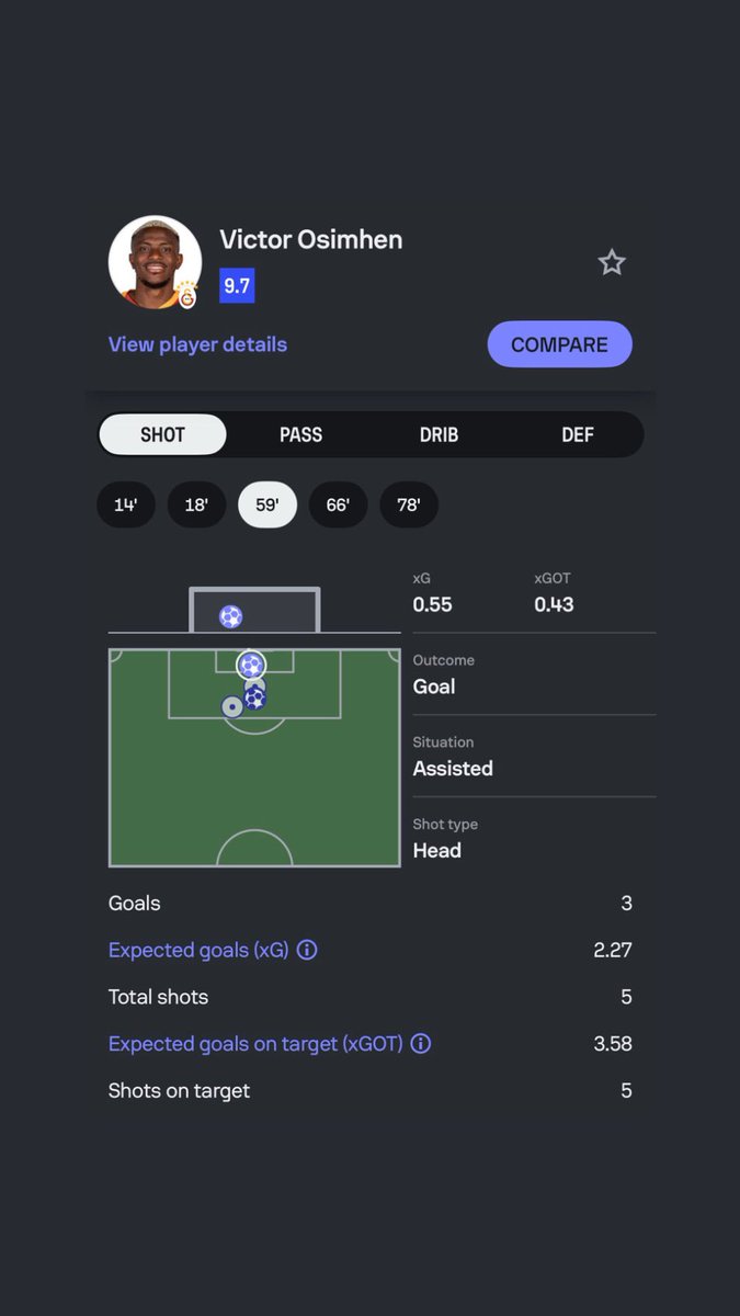 scoutedftbl's tweet photo. There’s a reason we developed the Victor Osimhen Test for strikers. The #UCL hat-trick is the headline. But even without the penalties, it’s another clinic in how to dominate the box and also a demonstration of super effectiveness and hyper efficiency with his attempts. https://t.co/RDZDxUKbwy