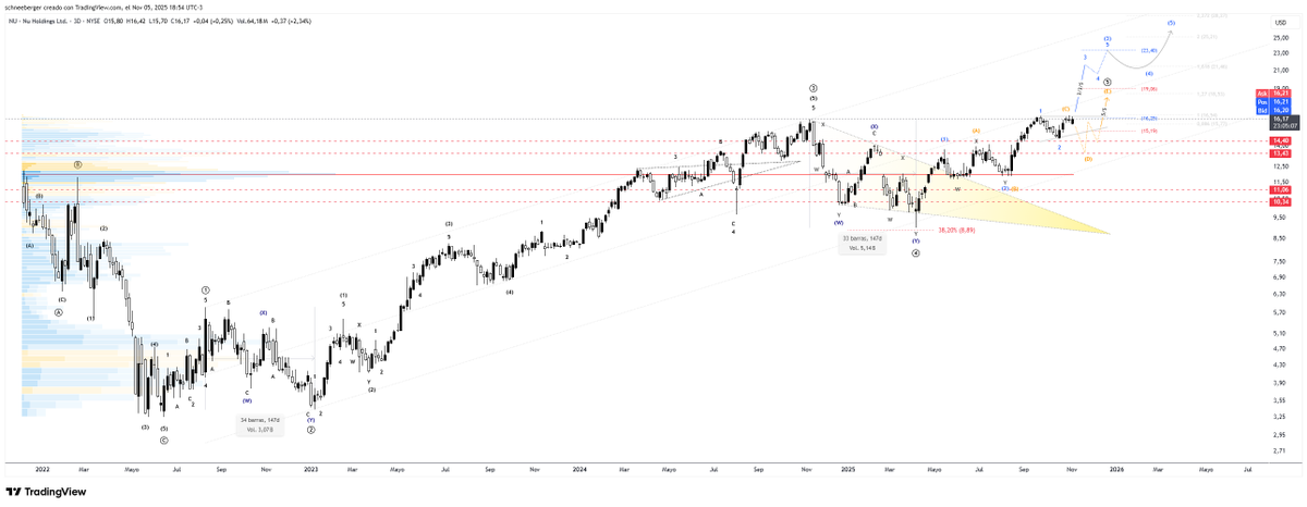 #NU $NU (3D) 🇧🇷
tradingview.com/x/mR3nUEhJ/