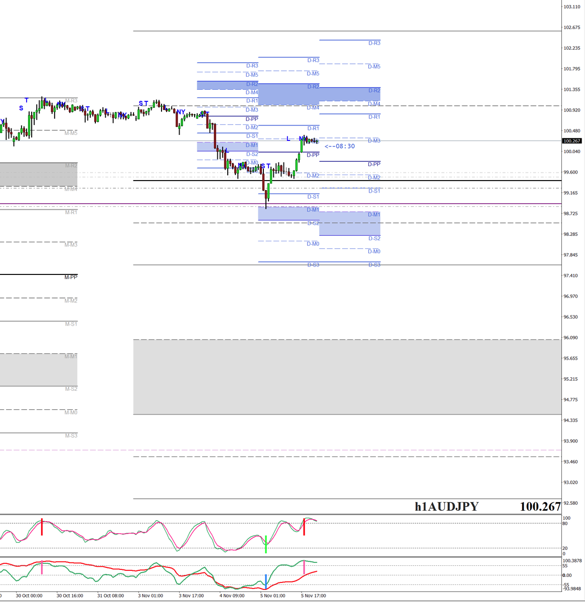 FXmidterm's tweet image. #AUDJPY Buys from pivots! NOTE - THIS IS NOT A INVERSE H&amp;amp;S FOR ALL THE #BITKIDS #CRYPTOKIDS &amp;amp; #CRYPTOCARNIES Speculation is difficult enough as is, so please don't add to the misinformation #pivots #GoogleAI #HMM #NeuralNet #pivotpoint algo #fx #crypto #SPX #Nifty50 #Commodities
