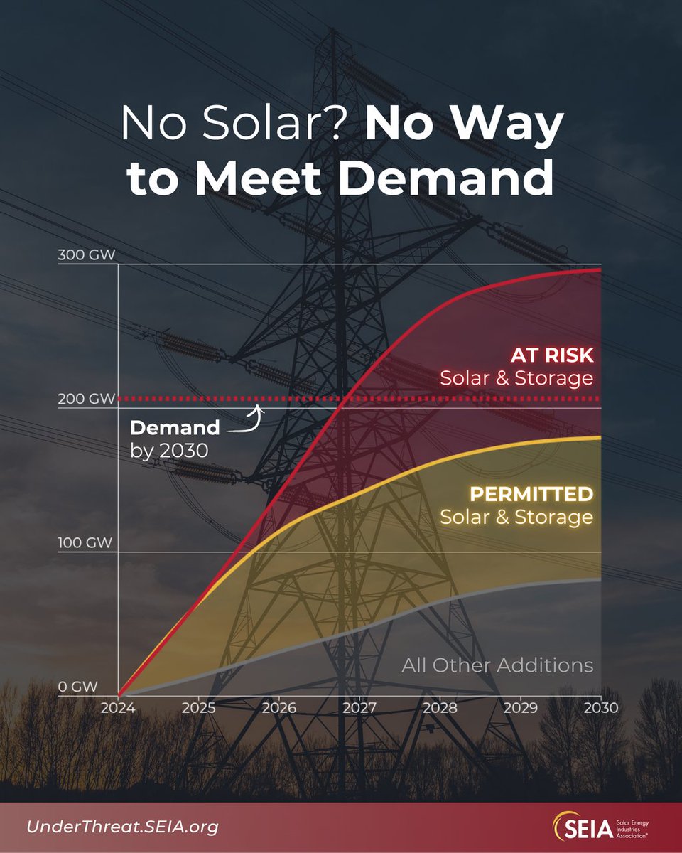 SEIA's tweet image. Without solar and storage, there&apos;s no way to meet America&apos;s demands. 

SEIA&apos;s new analysis shows just how destructive the Administration&apos;s attacks on clean energy are👇
underthreat.seia.org