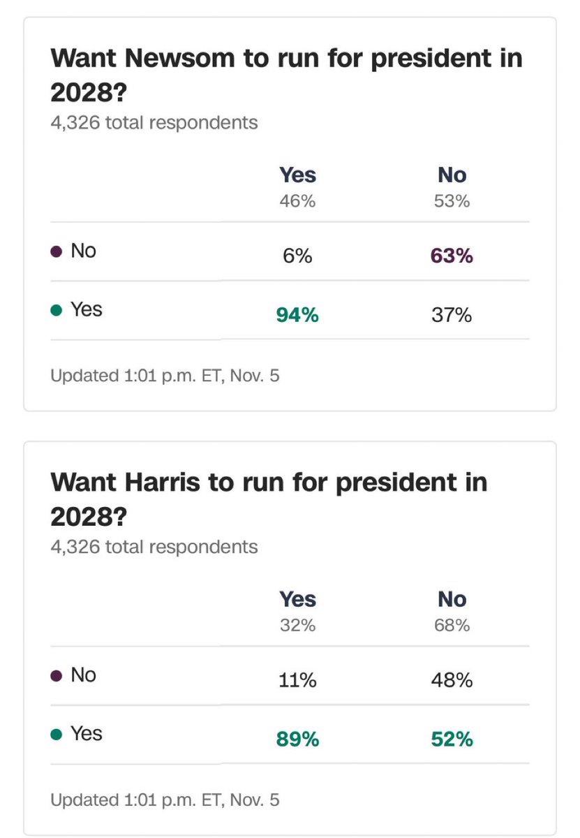 LMAOOO Harris is done 

Newsom is the future!