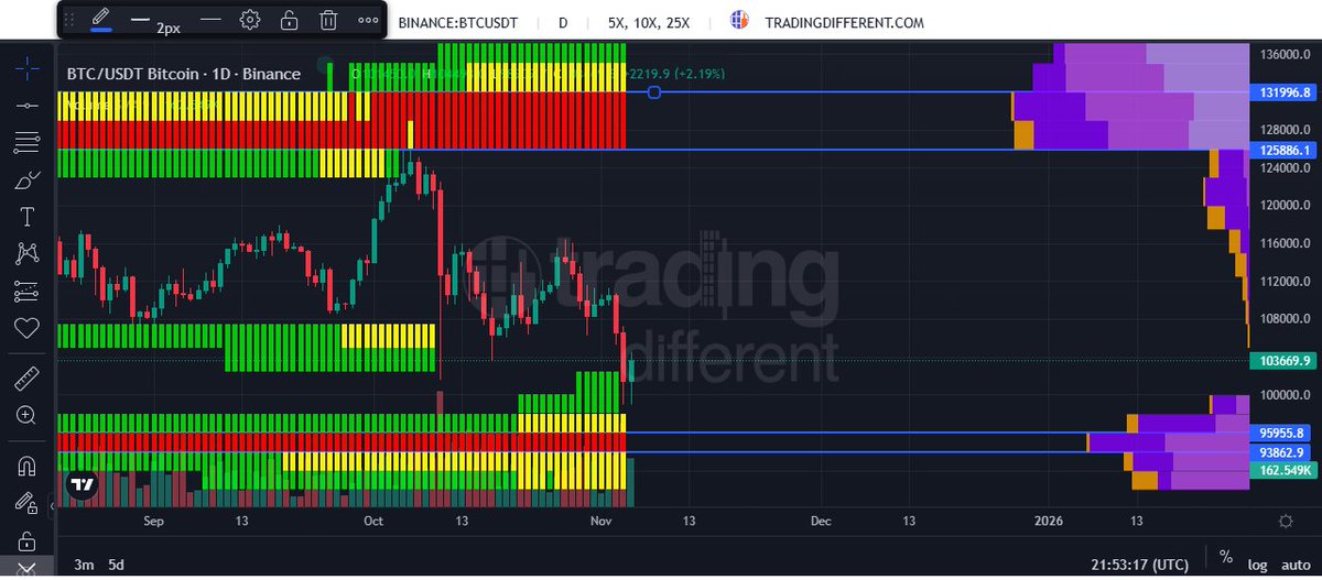 danicryptoo7's tweet image. Liquidez de Bitcoin (TradingDifferent) 💧

Ya tengo activo el mapa de liquidez institucional de Bitcoin y marqué las dos zonas más importantes 📍

📊 Pool superior: $131,996
📊 Pool inferior: $95,955

Estas dos zonas son donde más dinero y liquidaciones se concentran.

Ahí es…