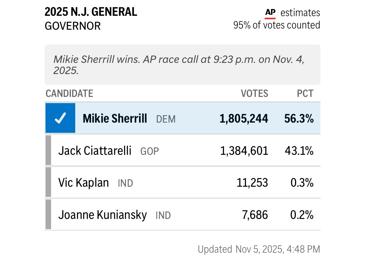Mikie Sherrill, a mediocre candidate who ran a very mediocre campaign, smashes the NJ gubernatorial vote recorded. Receiving the most votes of any gubernatorial candidate in NJ history. 
 
1.8 million. 
450k more than Murphy. 

Awfully similar to how decrepit Biden got 20 million