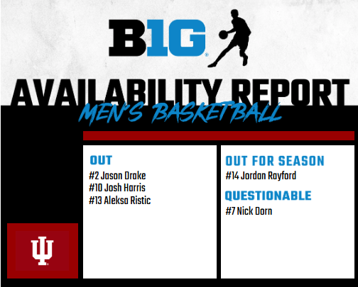 daily_hoosier's tweet photo. No surprises on the #iubb injury report for the season opener, other than walk-on Jordan Rayford is out for the season. https://t.co/5XoBMwcSgl